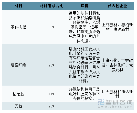 风电叶片复合材料的应用