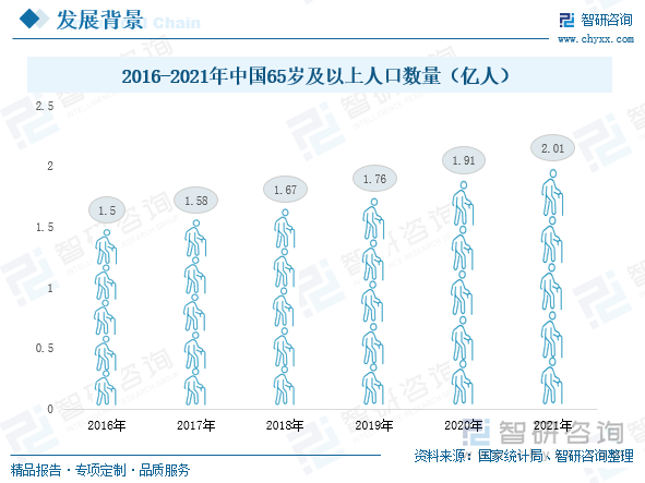 随着国家经济越来越发达，人们生活水平的提高，医疗技术的发展，中国老人预期寿命延长，出生率持续下降以及劳动力的迁移，造成了我国人口老龄化加剧。65岁及以上人口数量从2016年的1.5亿人增加到2021年的2.01亿人，由于老年人身体各方面机能都有所下降，患病的几率大大增加，因此需要经常去医院进行治疗，但是由于就医过程复杂、办事效率不高，导致人们就医困难，为此，国家大力支持医疗信息系统的建立，积极推动医疗IT市场的应用，极大的简化了挂号、划价、收费、报销等流程,缓解了排队问题。医疗IT市场需要为病患者提供更人性化、更合理的服务。