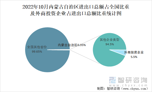 2022年10月内蒙古自治区进出口总额占全国比重及外商投资企业占进出口总额比重统计图