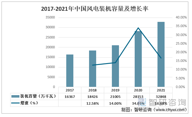 2016-2021年中国风电装机容量及增长率