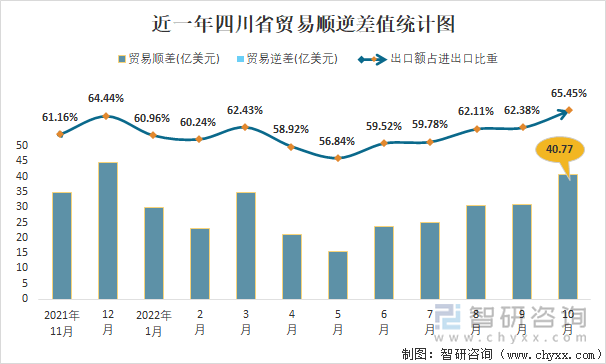 近一年四川省贸易顺逆差值统计图