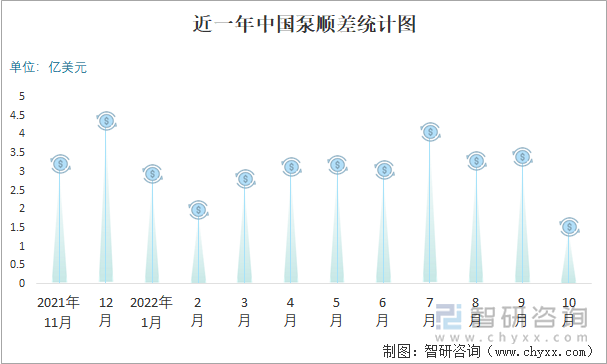 近一年中国泵顺差统计图