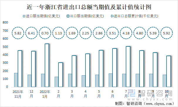 近一年浙江省进出口总额当期值及累计值统计图