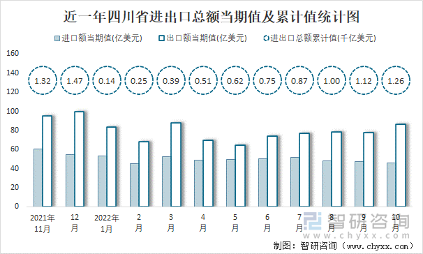 近一年四川省进出口总额当期值及累计值统计图