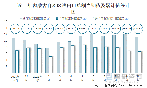 近一年内蒙古自治区进出口总额当期值及累计值统计图