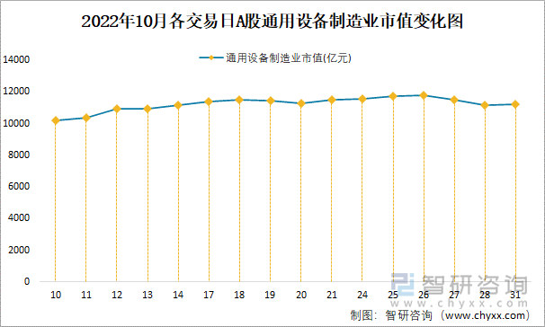 2022年10月各交易日A股通用设备制造业市值变化图