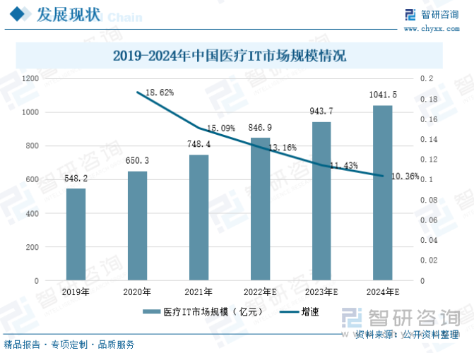 近年来，随着国家政策的支持，中国医疗IT行业市场规模快速增长，据统计，2019-2021年中国医疗IT市场规模先从548.2亿元增加到748.4亿元，未来随着电子病历的普及以及科研临床对于数据需求的持续增长，市场对于医疗信息化产品的需求将得到持续增长，预计2024年中国医疗IT市场规模达到1041.5亿元。