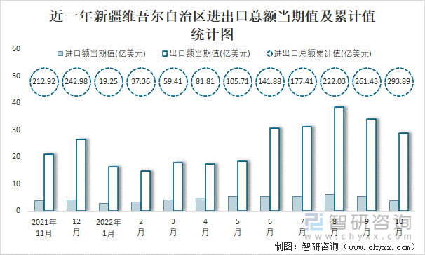 近一年新疆维吾尔自治区进出口总额当期值及累计值统计图