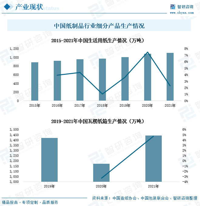 中国纸制品行业细分产品生产情况