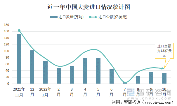 近一年中国大麦进口情况统计图