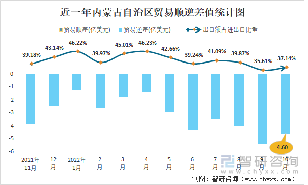 近一年内蒙古自治区贸易顺逆差值统计图