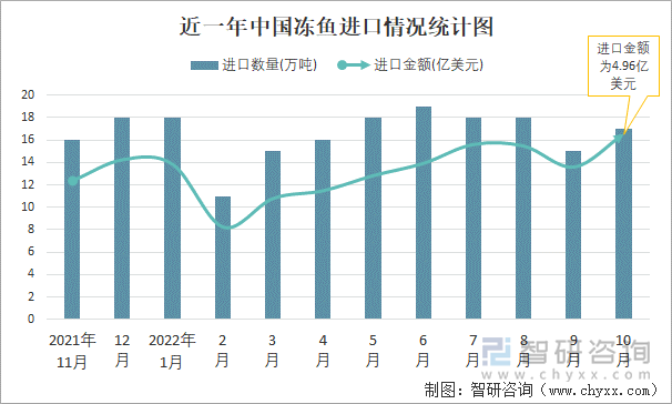 近一年中国冻鱼进口情况统计图