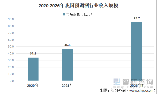 2021-2026年我国预调酒行业收入规模