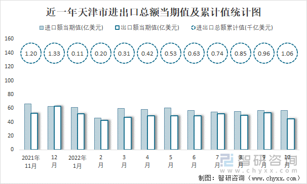 近一年天津市进出口总额当期值及累计值统计图