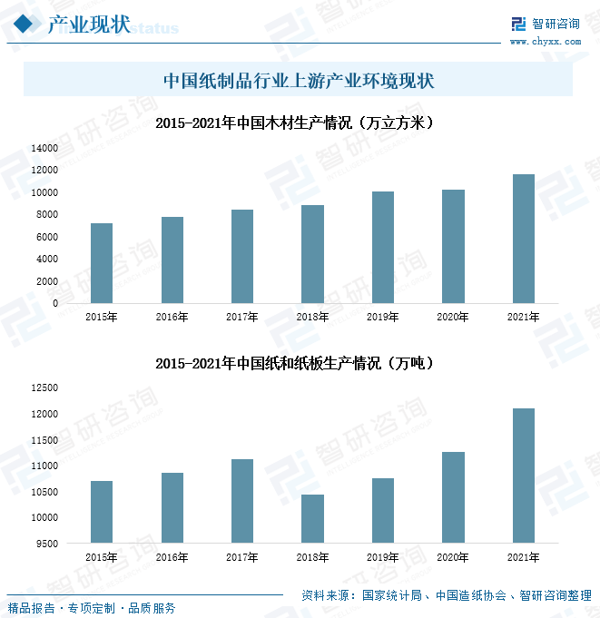 中国纸制品行业上游产业环境现状