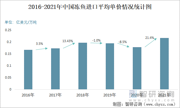 2016-2021年中国冻鱼进口平均单价情况统计图