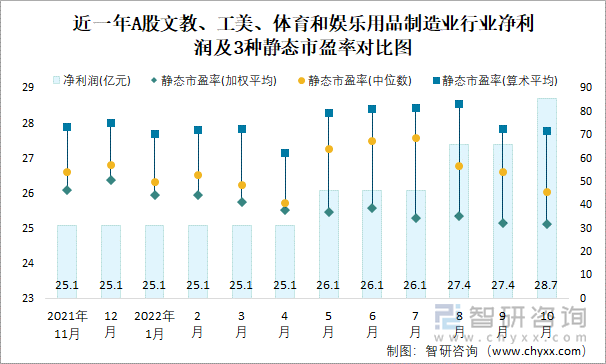 近一年A股文教、工美、体育和娱乐用品制造业行业净利润及3种静态市盈率对比图