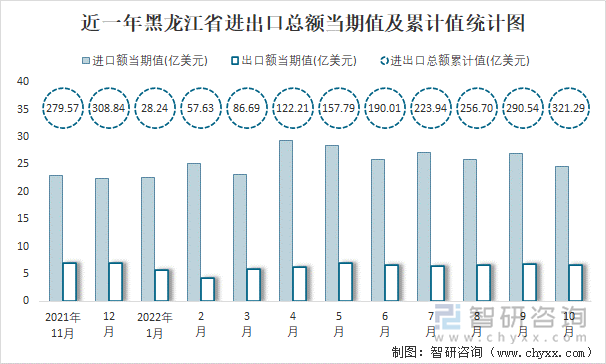 近一年黑龙江省进出口总额当期值及累计值统计图