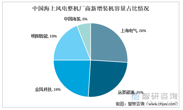 中国海上风电整机厂商新增装机容量占比情况