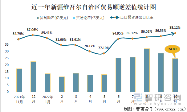 近一年新疆维吾尔自治区贸易顺逆差值统计图