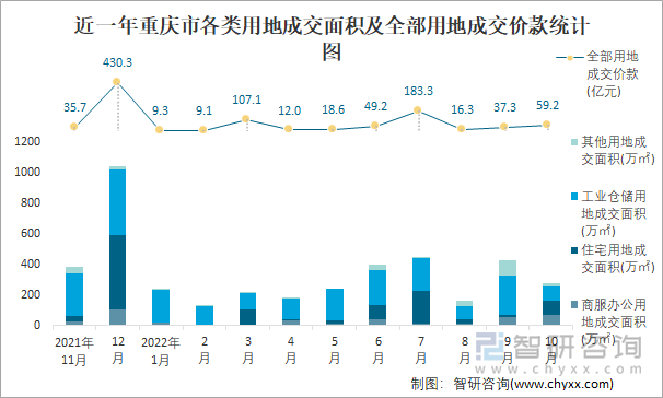 近一年重庆市各类用地成交面积及全部用地成交价款统计图