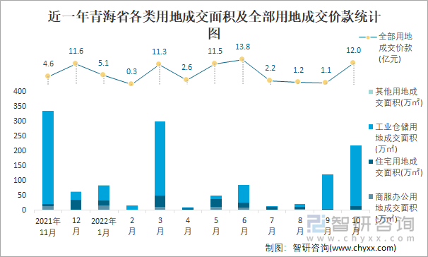 近一年青海省各类用地成交面积及全部用地成交价款统计图