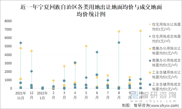 近一年宁夏回族自治区各类用地出让地面均价与成交地面均价统计图