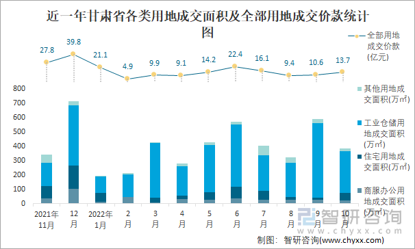 近一年甘肃省各类用地成交面积及全部用地成交价款统计图