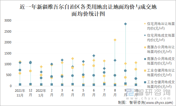 近一年新疆维吾尔自治区各类用地出让地面均价与成交地面均价统计图