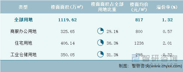 2022年10月湖南省各类用地土地成交情况统计表