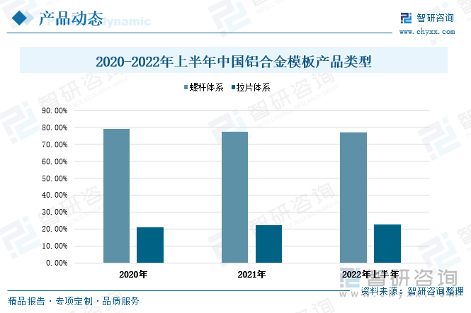 中国铝合金模板产品类型主要有两种：螺杆体系和拉片体系，目前我国铝合金模板市场仍以螺杆体系为主。2020年-2022年上半年，中国螺杆体系在铝合金模板中的占比呈小幅度下滑趋势，拉片体系在铝合金模板中的占比呈小幅度上升趋势。2022年上半年中国铝合金模板产品类中，螺杆体系占比77.2%，较2020年减少了2个百分点；拉片体系占比22.8%，较2020年增加了两个百分点。