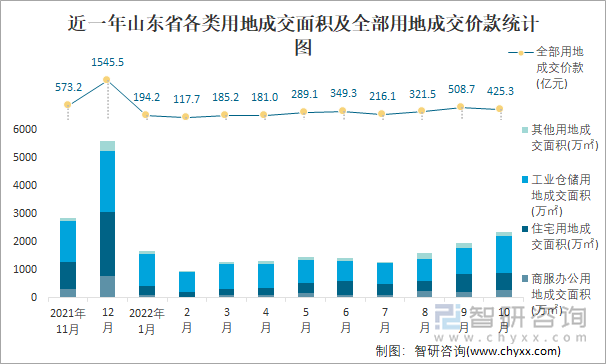 近一年山东省各类用地成交面积及全部用地成交价款统计图