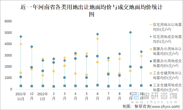 近一年河南省各类用地出让地面均价与成交地面均价统计图