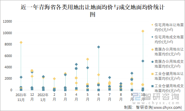 近一年青海省各类用地出让地面均价与成交地面均价统计图