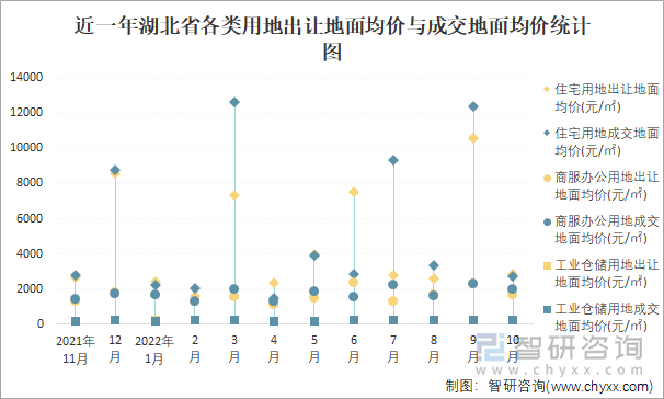 近一年湖北省各类用地出让地面均价与成交地面均价统计图