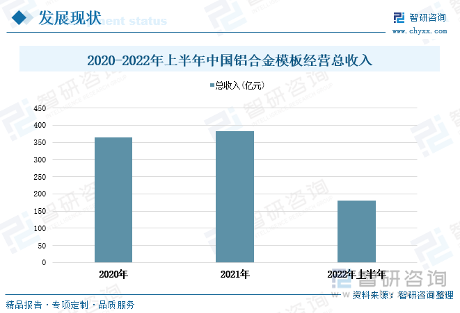 近年来中国铝合金模板行业市场规模实现了快速增长，铝合金模板向房屋建设、基层建设领域不断渗透。随着国内铝合金模板市场需求的不断扩大，铝合金模板行业的经营效益不断提升，经营收入呈整体上升趋势。2021年中国铝合金模板经营总收入为383亿元，同比增长5.2%，相较上年增长了19亿元。2022年上半年年中国铝合金模板经营总收入为180亿元,其中铝合金模板生产销售收入30亿元，铝合金模板租赁承包收入150亿元。2022年上半年经营收入同比下滑1.2%，原因是当前国际形势多变，我国经济社会不断面临新的挑战，同时在疫情影响下国内铝合金模板行业的供给端受冲击、房地产行业效益下滑等导致对铝合金模板需求端收缩。