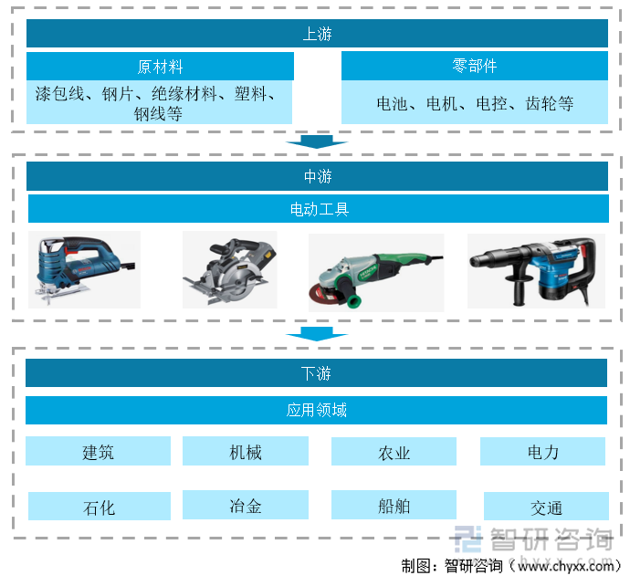 电动工具产业链