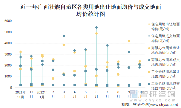 近一年广西壮族自治区各类用地出让地面均价与成交地面均价统计图