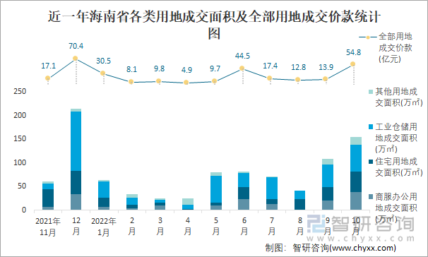 近一年海南省各类用地成交面积及全部用地成交价款统计图