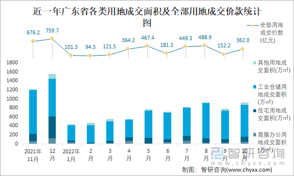 近一年广东省各类用地成交面积及全部用地成交价款统计图