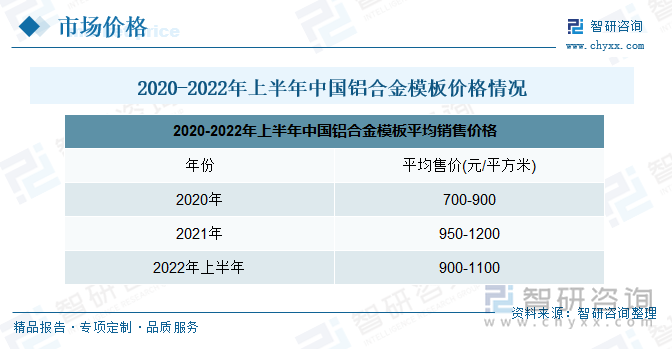 2020年中国铝合金模板平均销售价格大约在700-900元/平方米，到2021年均价有所上涨，铝合金模板平均销售价格大约在950-1200/平方米。2022年上半年铝合金模板均价有所下跌，销售价格大约在900-1100元/平方米。