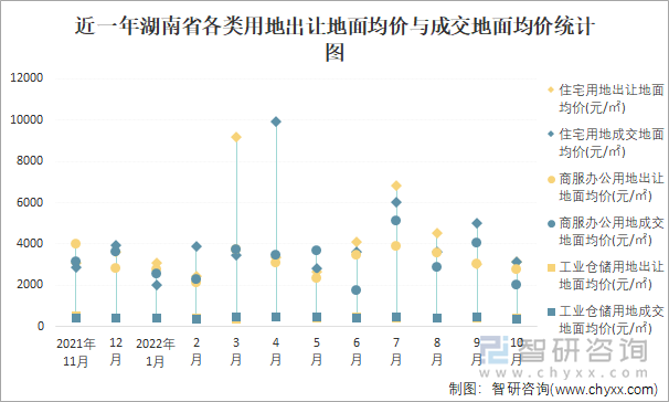 近一年湖南省各类用地出让地面均价与成交地面均价统计图