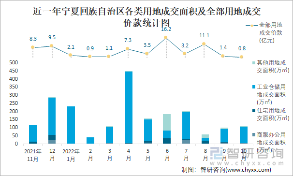 近一年宁夏回族自治区各类用地成交面积及全部用地成交价款统计图