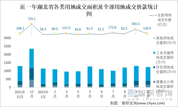 近一年湖北省各类用地成交面积及全部用地成交价款统计图