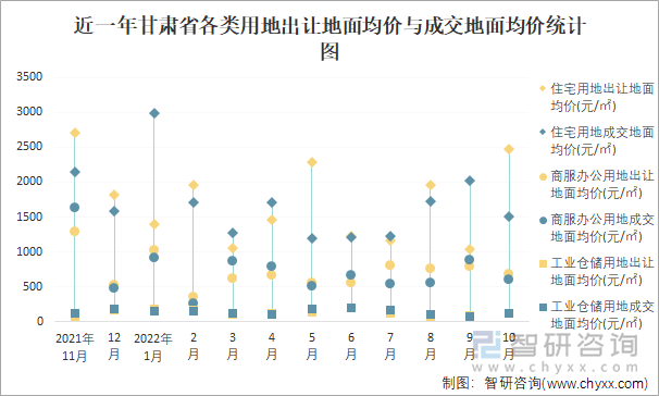 近一年甘肃省各类用地出让地面均价与成交地面均价统计图