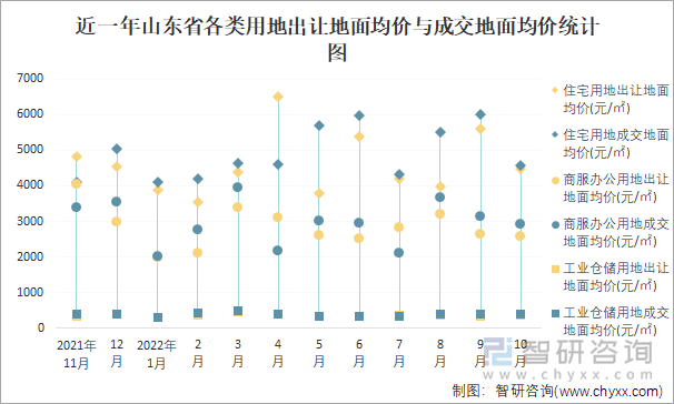 近一年山东省各类用地出让地面均价与成交地面均价统计图