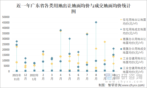 近一年广东省各类用地出让地面均价与成交地面均价统计图