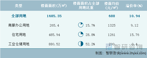 2022年10月湖北省各类用地土地成交情况统计表