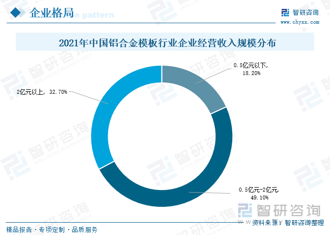 随着我国铝合金模板行业快速增长，铝合金模板新进入企业不断涌现。根据统计数据显示，2012年我国注册生产铝合金模板的企业仅60多家，2014年迅速增加至近200家，2019年铝合金模板设备加工、研发设计、生产加工、 租赁承包企业数量超1000家，我国铝模板大部分企业生产规模较小，行业集中度不高，形成了“大行业，小企业”的行业特征。2021 年受地产调控政策、疫情反复及大宗商品价格上涨等因素影响，行业进入门槛提高，且部分小微企业选择退出，行业两级分化加速。据中国基建物资租赁承包协会统计，2021年铝合金模板研发设计、生产加工、租赁承包企业数量700余家，2021年企业经营收入在0.5亿-2亿元的企业数量占比为49.1%，较2020年增长7.6%；经营收入2亿元以上企业数量占比为32.7%，较2020年增长4.1%；经营收入0.5亿元以下的企业数量占比为18.2%，较2020年下降11.7%，小微企业数量下降趋势明显，而头部企业凭借其在规模、品质、品牌和渠道等方面形成的竞争优势，能够获得更快速成长，市场集中度进一步提升。