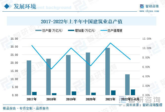 近年来我国建筑业总产值保持稳定增长趋势，其中2021年全国建筑业总产值达到29.31万亿元，同比增长11%，相较2017年总产值增加了7.91万亿元。2022年上半年全国建筑业总产值达到12.9万亿元，同比增长7.6%。下游建筑行业的稳定发展可以带动中游铝合金模板行业的发展。随着城市化进程的不断推进，中国建筑业市场规模仍将继续扩张，在未来铝合金模板渗透率不断上升的趋势下，建筑业的新增需求规模将直接拉动铝合金模板的需求增长。